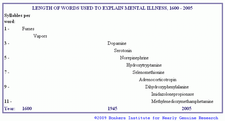 length of words used to explain mental illness, 1600 - 2005